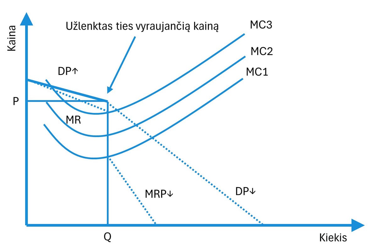 1 (B) pav. Sulenkta paklausos kreivė oligopolinėje rinkoje
